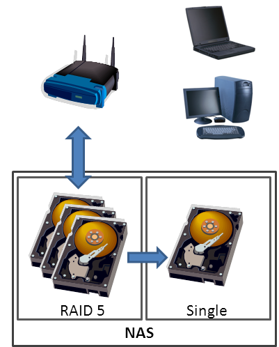 Raid System